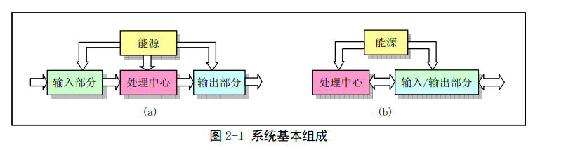 <span>《linux 内核全然剖析》 chapter 2 微型计算机组成结构</span>