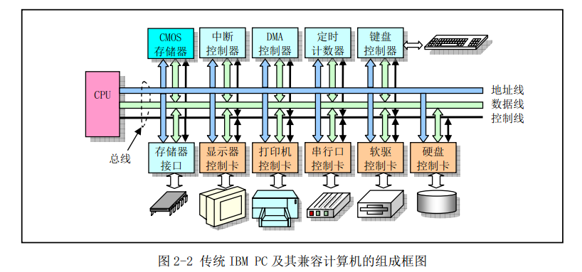 <span>《linux 内核全然剖析》 chapter 2 微型计算机组成结构</span>