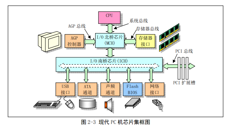 <span>《linux 内核全然剖析》 chapter 2 微型计算机组成结构</span>