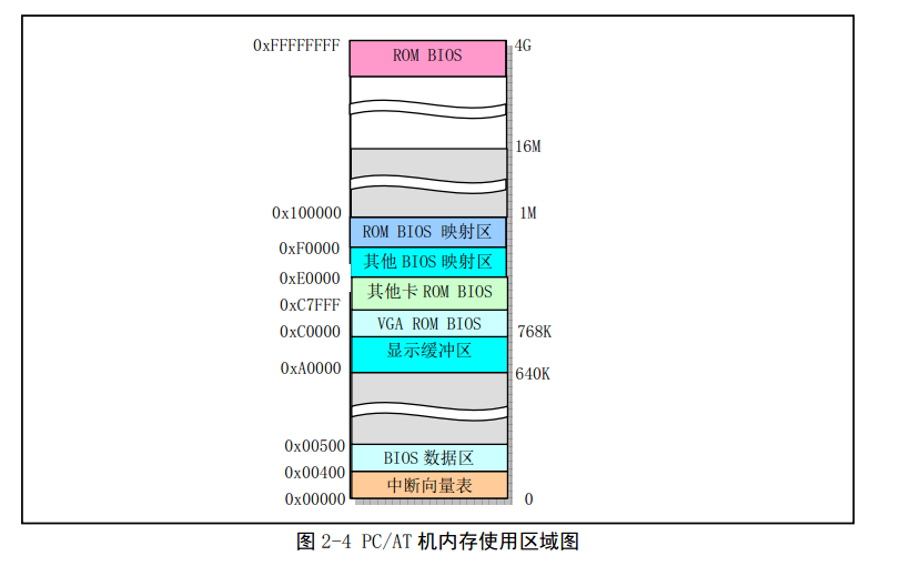 <span>《linux 内核全然剖析》 chapter 2 微型计算机组成结构</span>