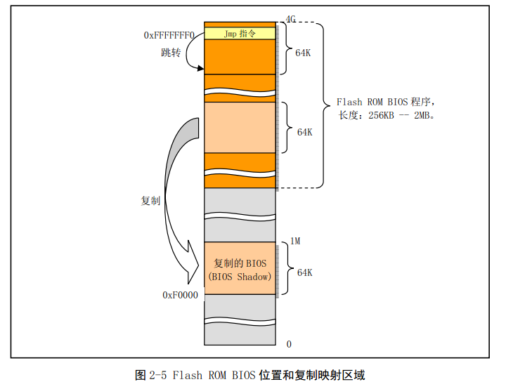 <span>《linux 内核全然剖析》 chapter 2 微型计算机组成结构</span>