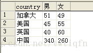 按性别对国家人口进行横向罗列