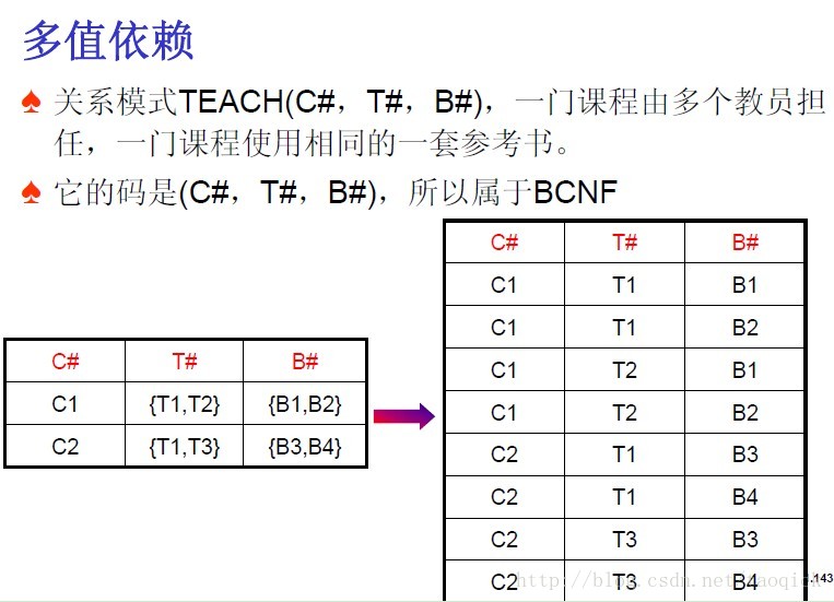 数据库范式小结 1NF 2NF BCNF 3NF 4NF DB normal form