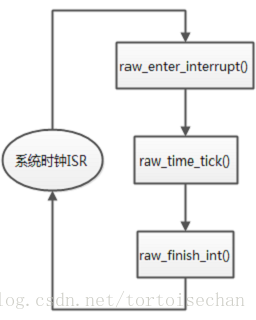 Raw-OS源码分析之系统tick中断