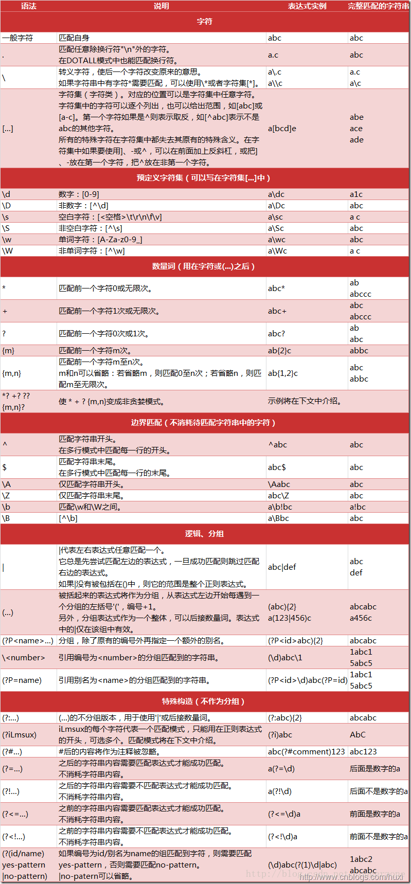 python 学习笔记 10 -- 正则表达式