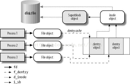 Dentry linux что это