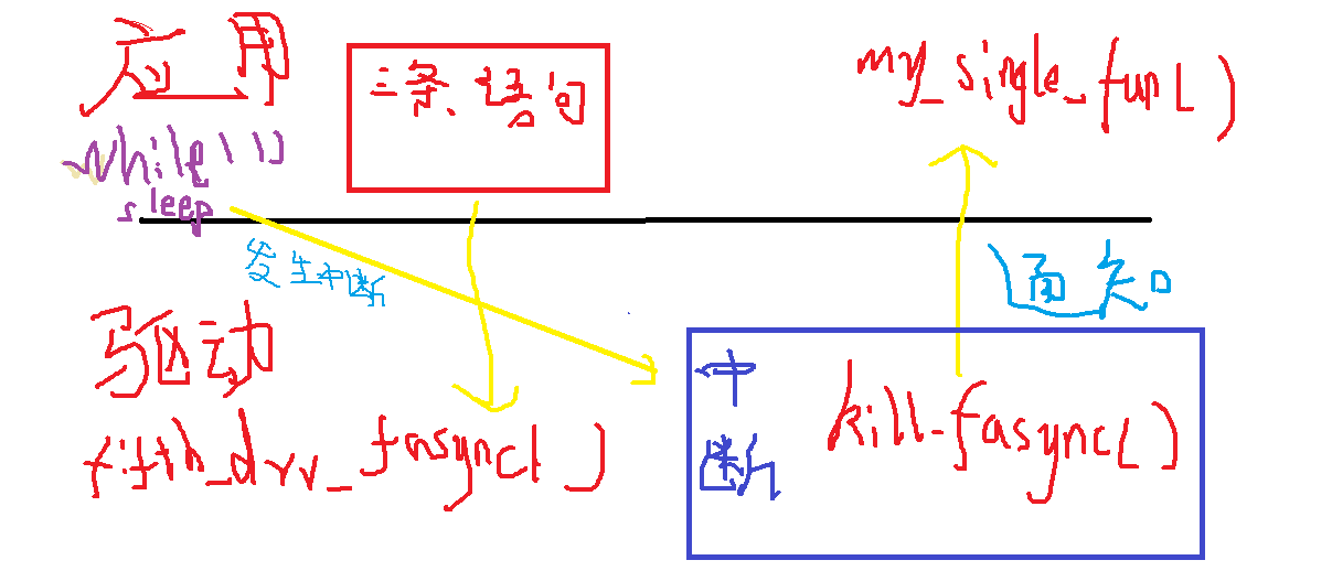 竞争的关键驱动的异步通知