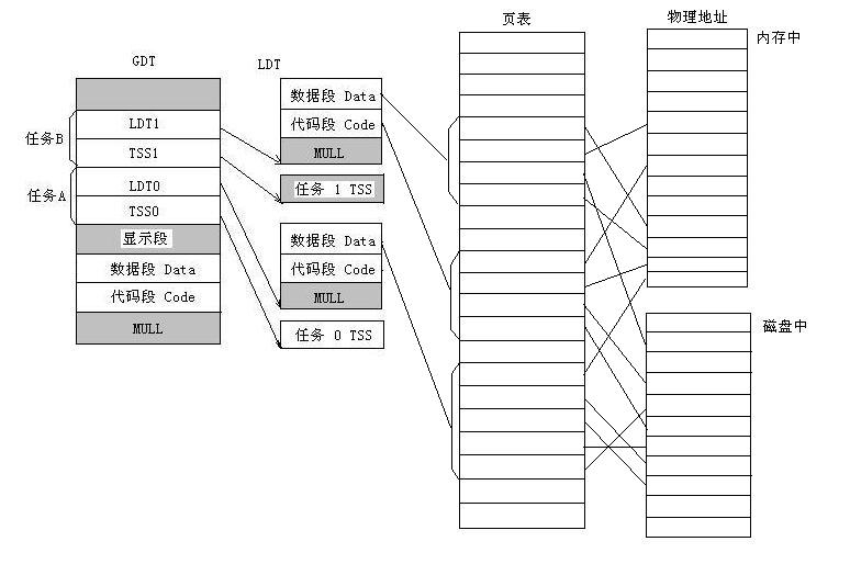 Linux 0.12 内核管理存储器