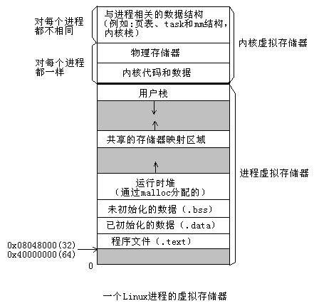 Linux 0.12 内核管理存储器