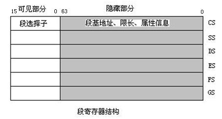 Linux 0.12 内核管理存储器