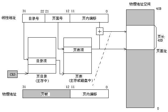 Linux 0.12 内核管理存储器