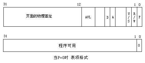 Linux 0.12 内核管理存储器