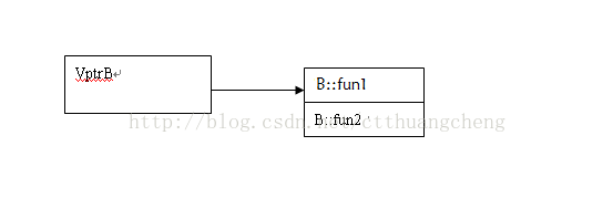 C++ 虚函数表 单继承