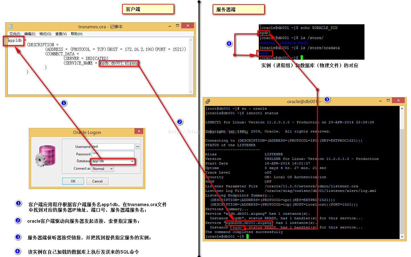 一张图片说明Oracle数据库网络连接原理