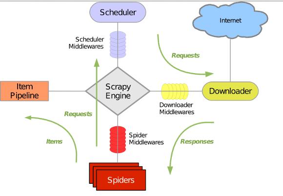 Scrapy构架