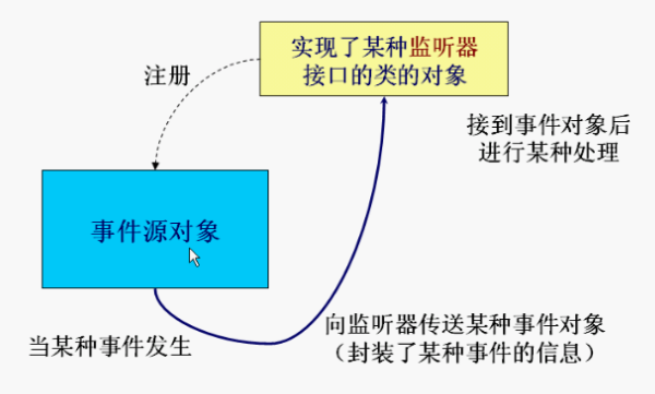 Java之GUI编程（一）