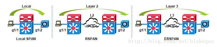 CISCO <wbr>Catalyst <wbr>6500交换机配置ERSPAN造成CPU高的问题以及解决办法