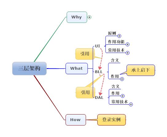 分层应用——怎样实现登录？