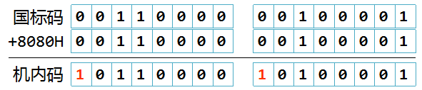 用C++程序理解汉字的机内码表示