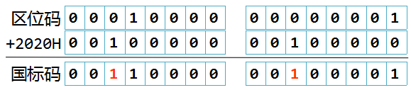 用C++程序理解汉字的机内码表示