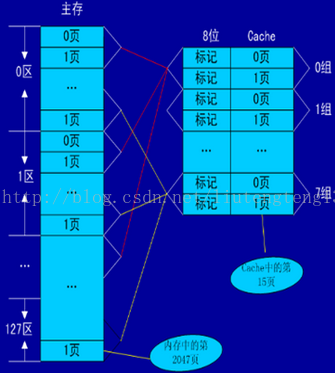 软考复习之路—组成原理