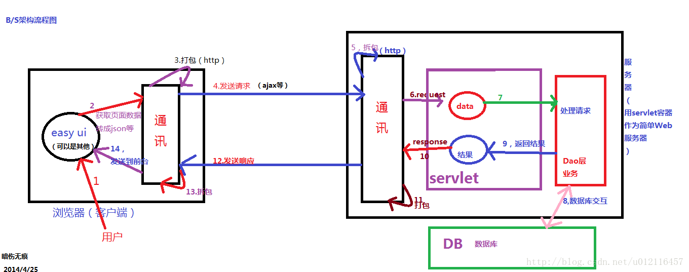 玩转Web之servlet（三）---一张图看懂B/S架构