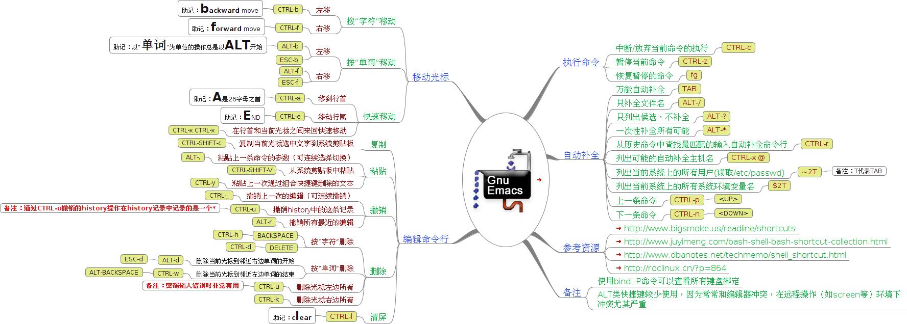 Bash使用快捷键 Beyondkmp的博客 Csdn博客