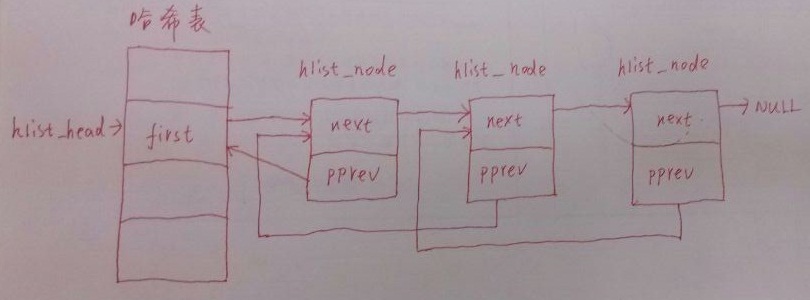 Linux 内核 hlist 详解第1张