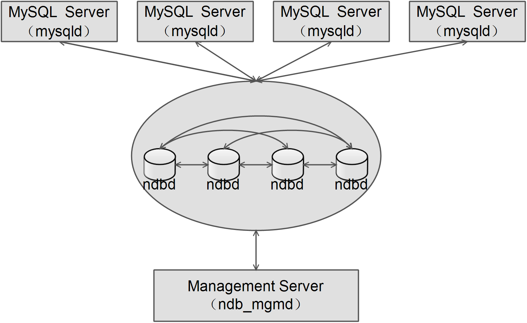 项目进阶 之 集群环境搭建（三）多管理节点MySQL集群