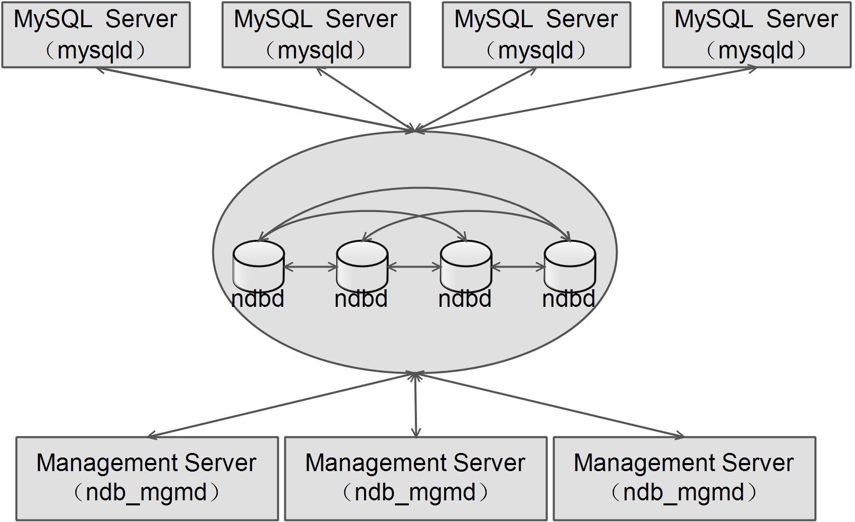 项目进阶 之 集群环境搭建（三）多管理节点MySQL集群