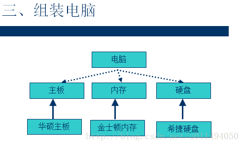 android设计模式之依赖倒转原则