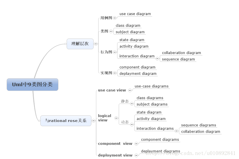 uml 9种图不同角度分类