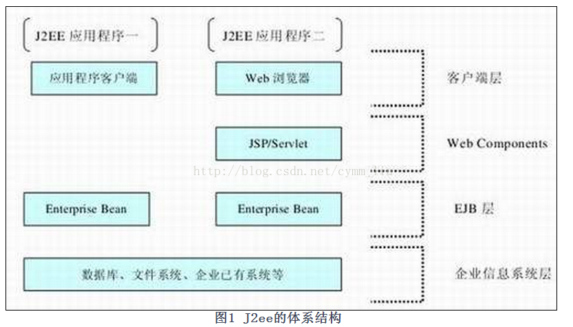 Weblogic 体系结构 Changyanmanman的专栏 Csdn博客 Weblogic原理