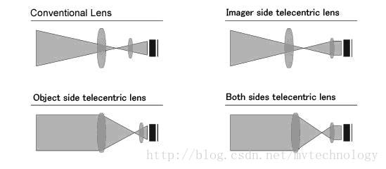 镜头主要参数工业相机镜头的参数与选型第3张