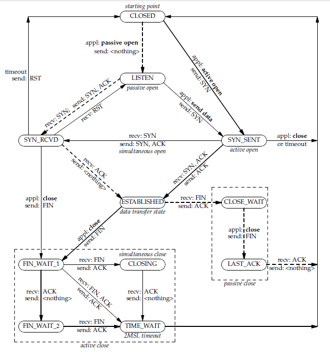 TCP有限状态机（原图）