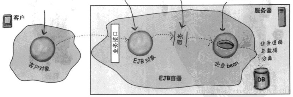 从外包公司运作方式看EJB工作原理