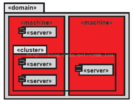 Weblogic 体系结构 Changyanmanman的专栏 Csdn博客 Weblogic原理