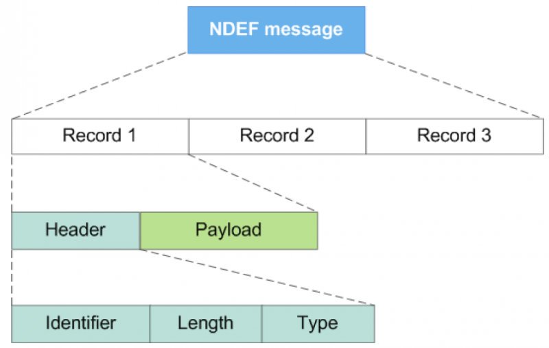 Uri code. NDEF. NDEF payload. NDEF text пример. NDEF JAVASCRIPT