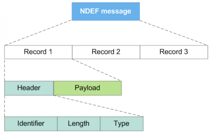 Uri code. NDEF. NDEF payload. NDEF text пример. NDEF JAVASCRIPT.