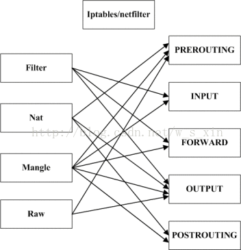 iptables 的mangle表