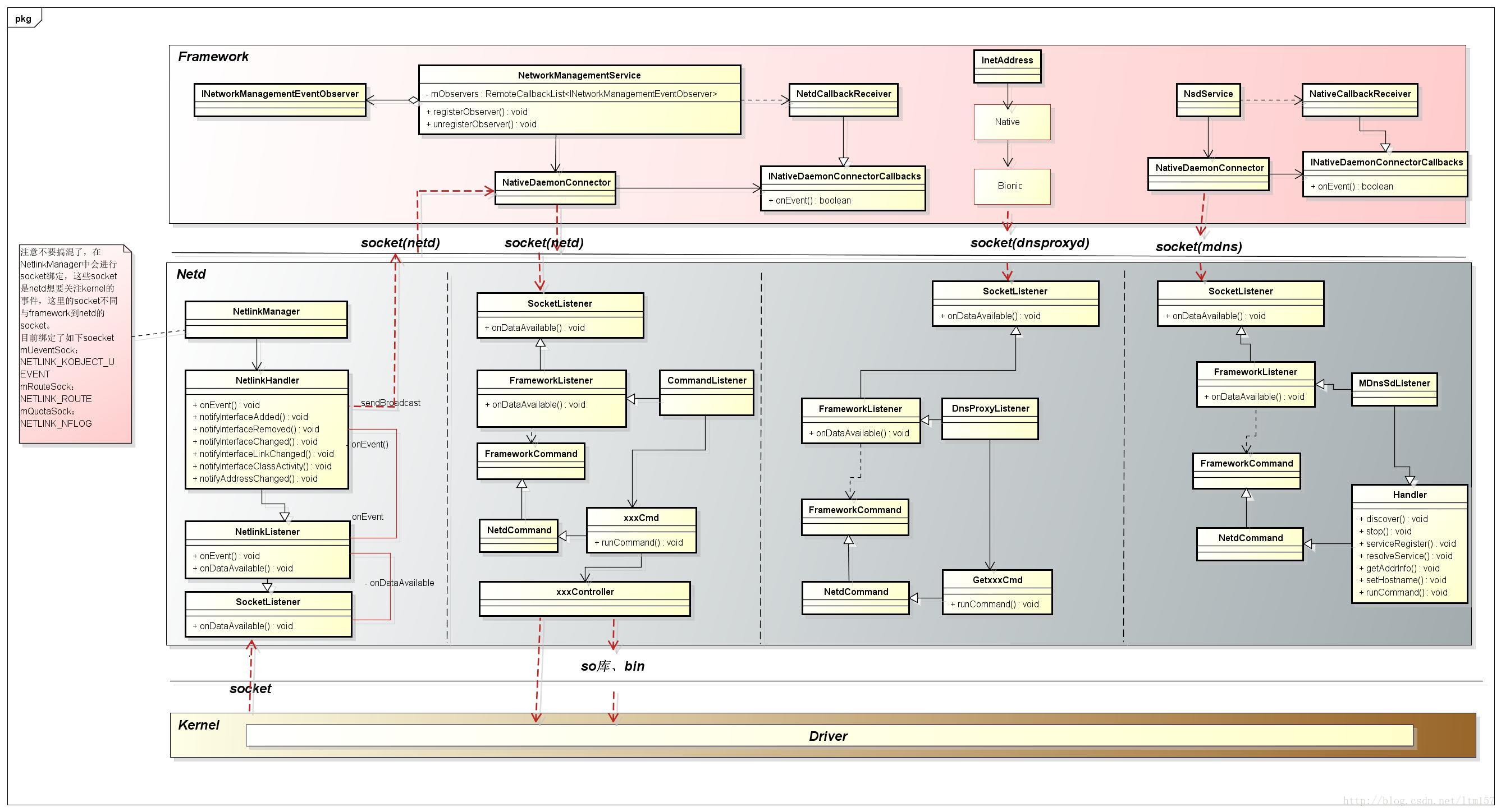 netd整体框架图