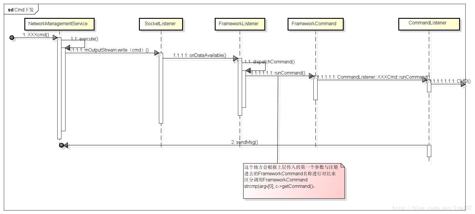 netd下发cmd流程