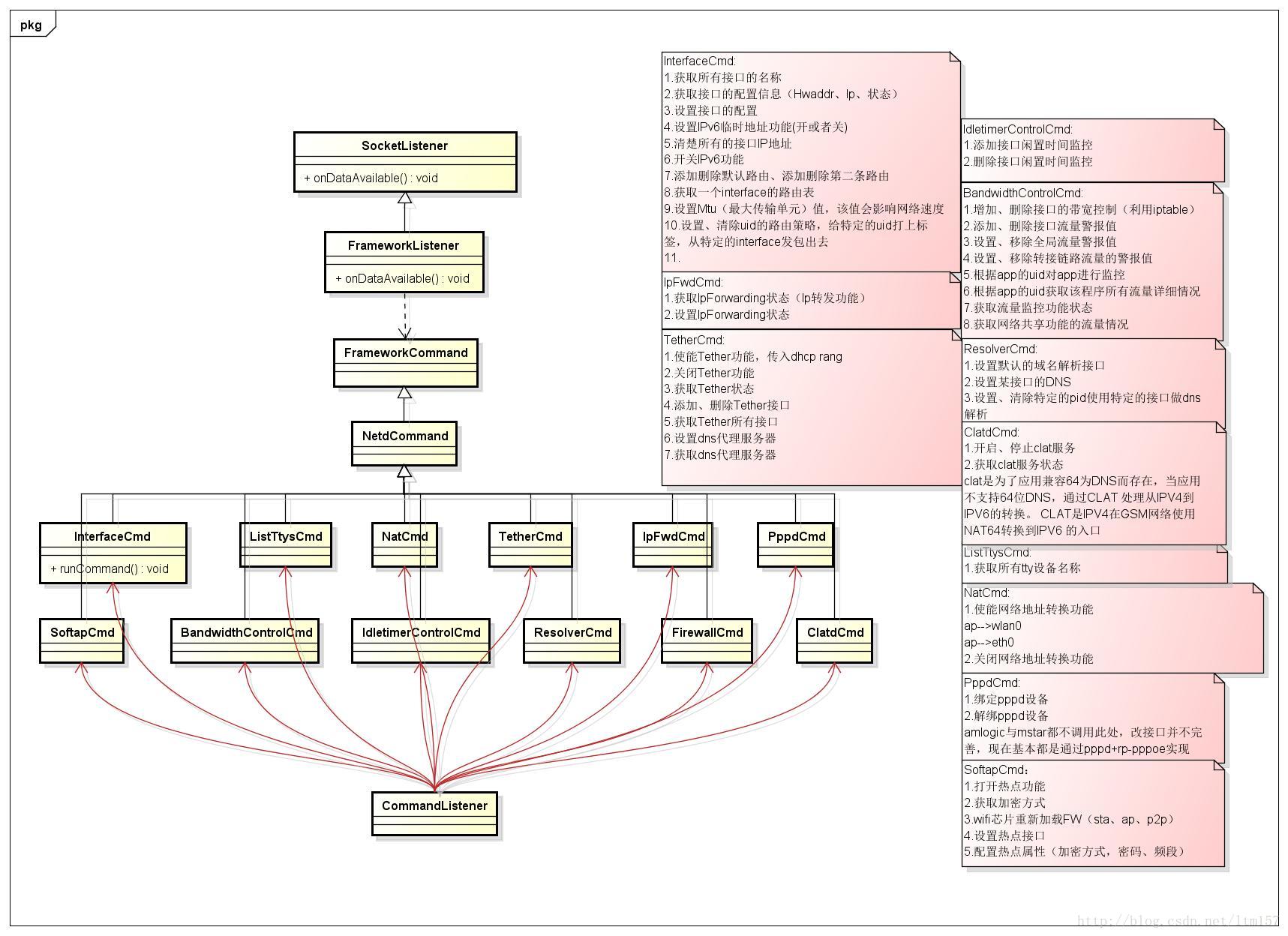 CommandListener里面各个功能介绍