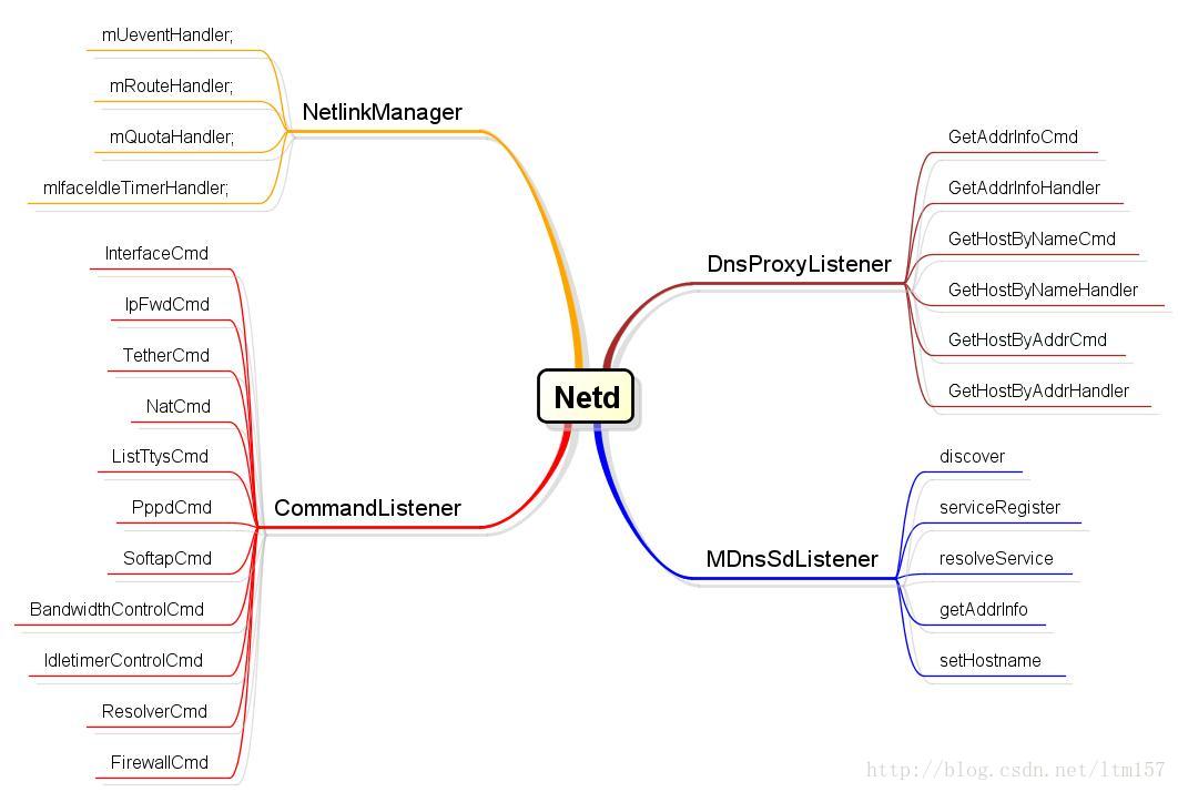 netd内容图