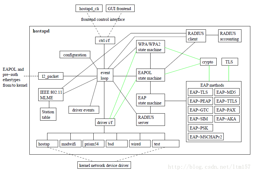 hostapd框架图