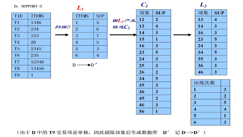 数据挖掘十大算法--Apriori算法