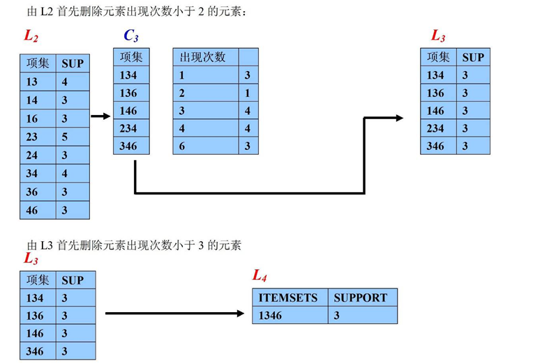 数据挖掘十大算法--Apriori算法