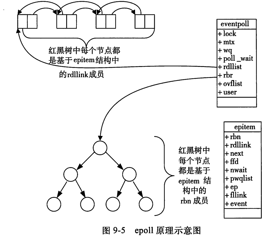 epoll的原理和使用方法