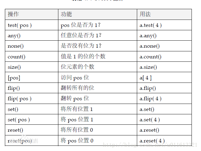 【数据结构】bitset