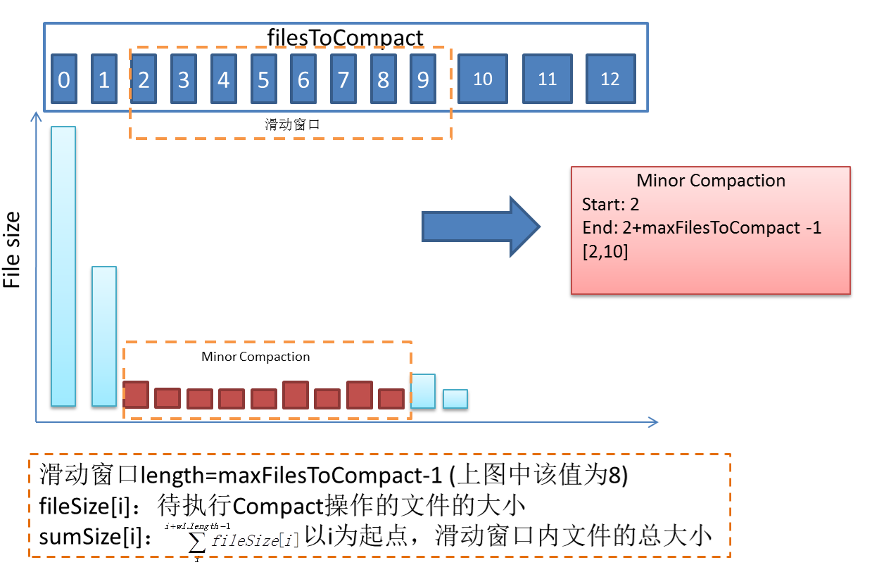 hbase 之 compaction[通俗易懂]_https://bianchenghao6.com/blog__第2张